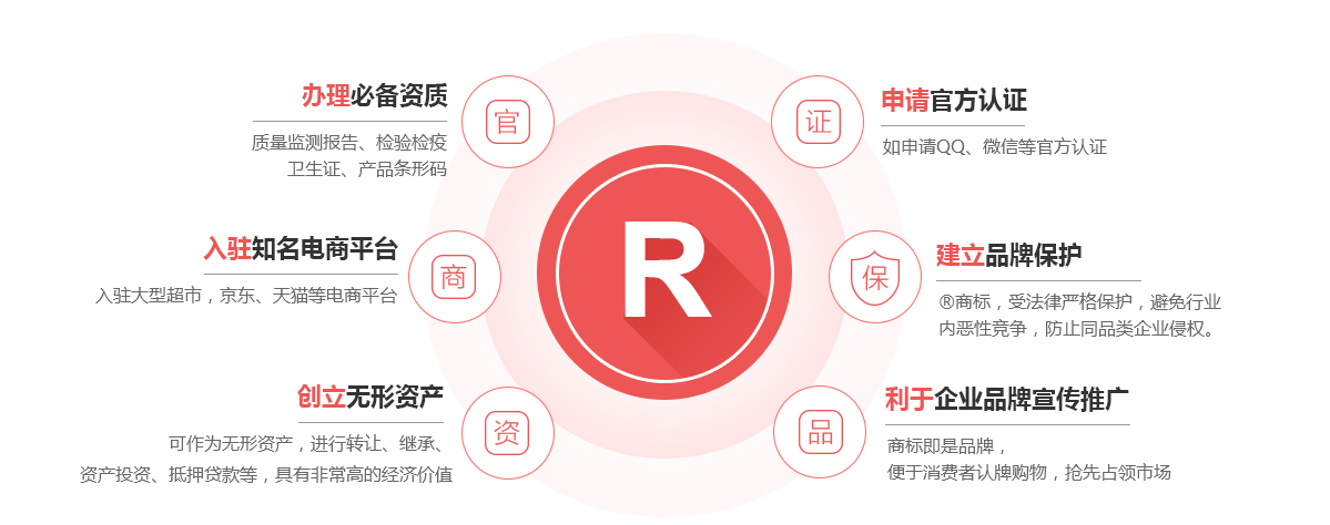 正安商标注册的作用